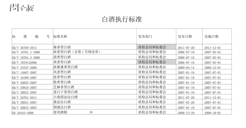 清香型白酒执行标准是什么？勾兑酒代码执行标准