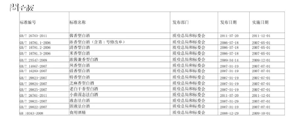 白酒执行标准代码大全？